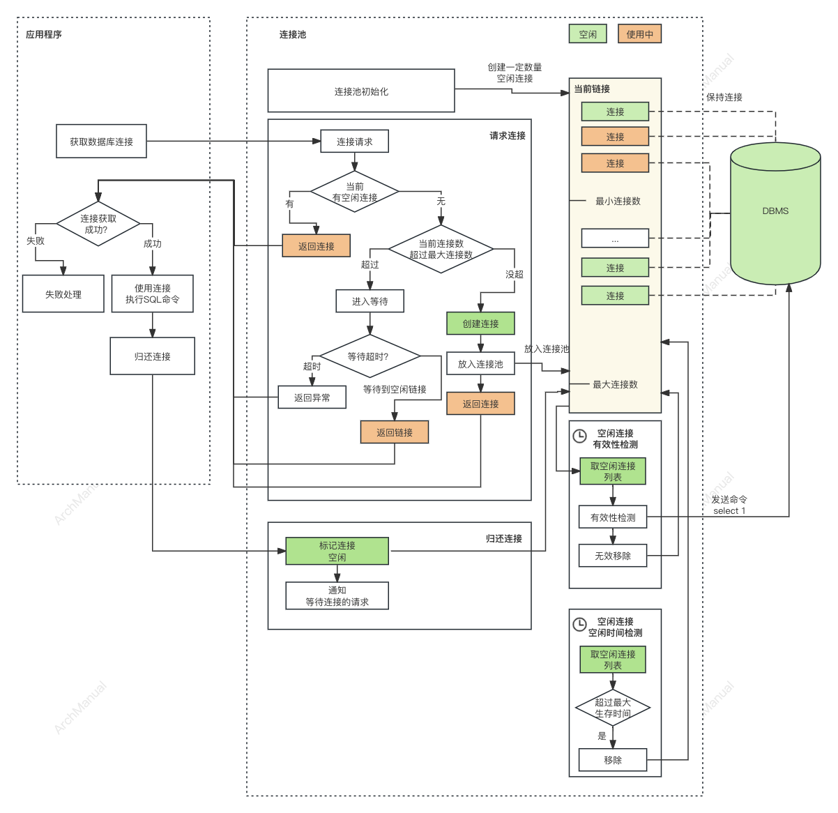 MySQL 数据库连接池 架构图