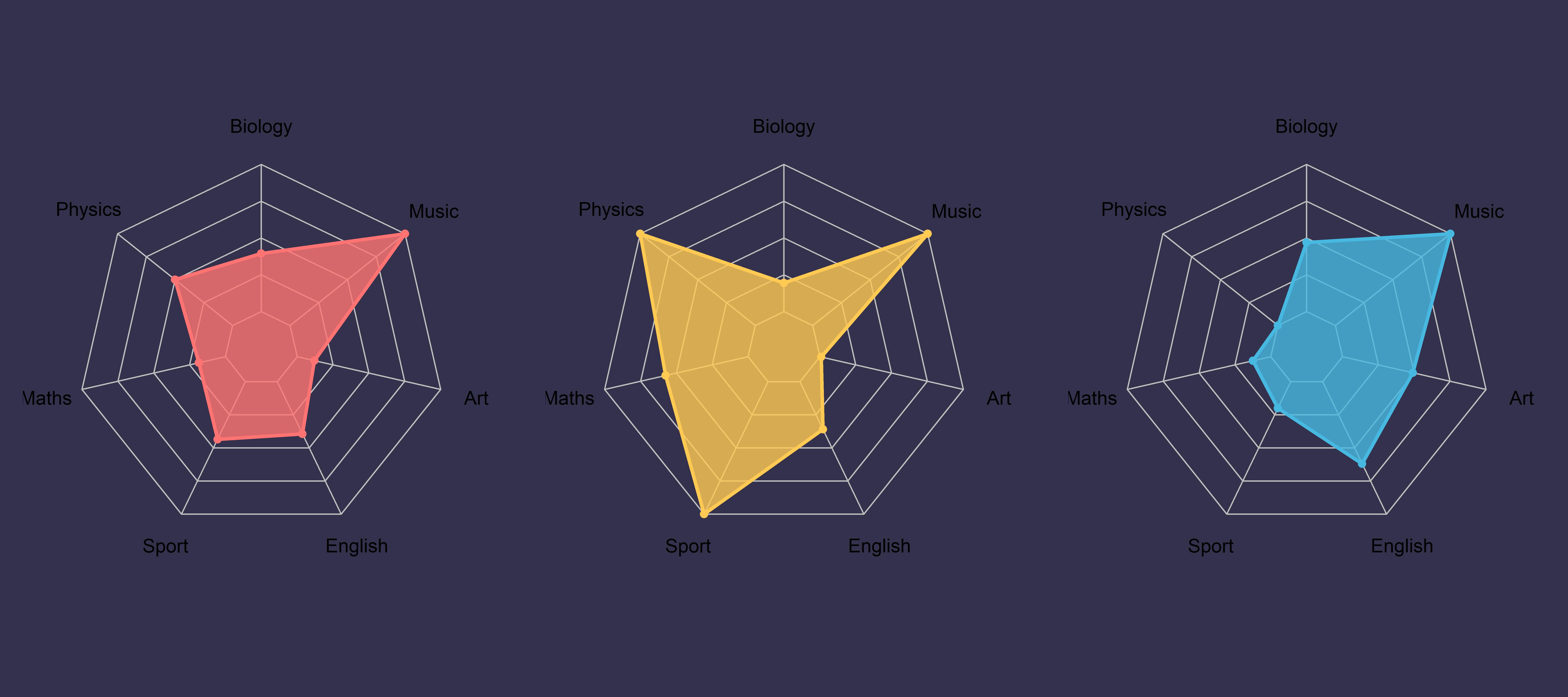 Mult charts in one row