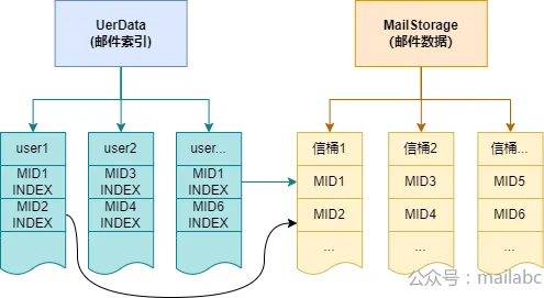 Coremail存储示意图