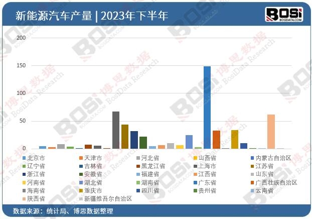 2023年全国各省市新能源汽车投资数据统计