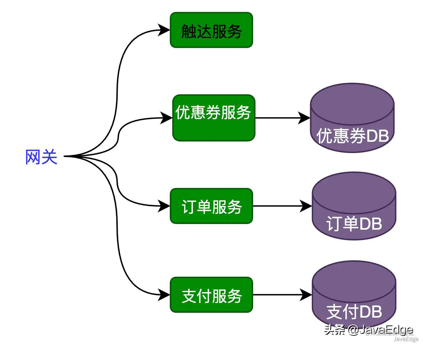 大厂的优惠券系统是如何设计的？