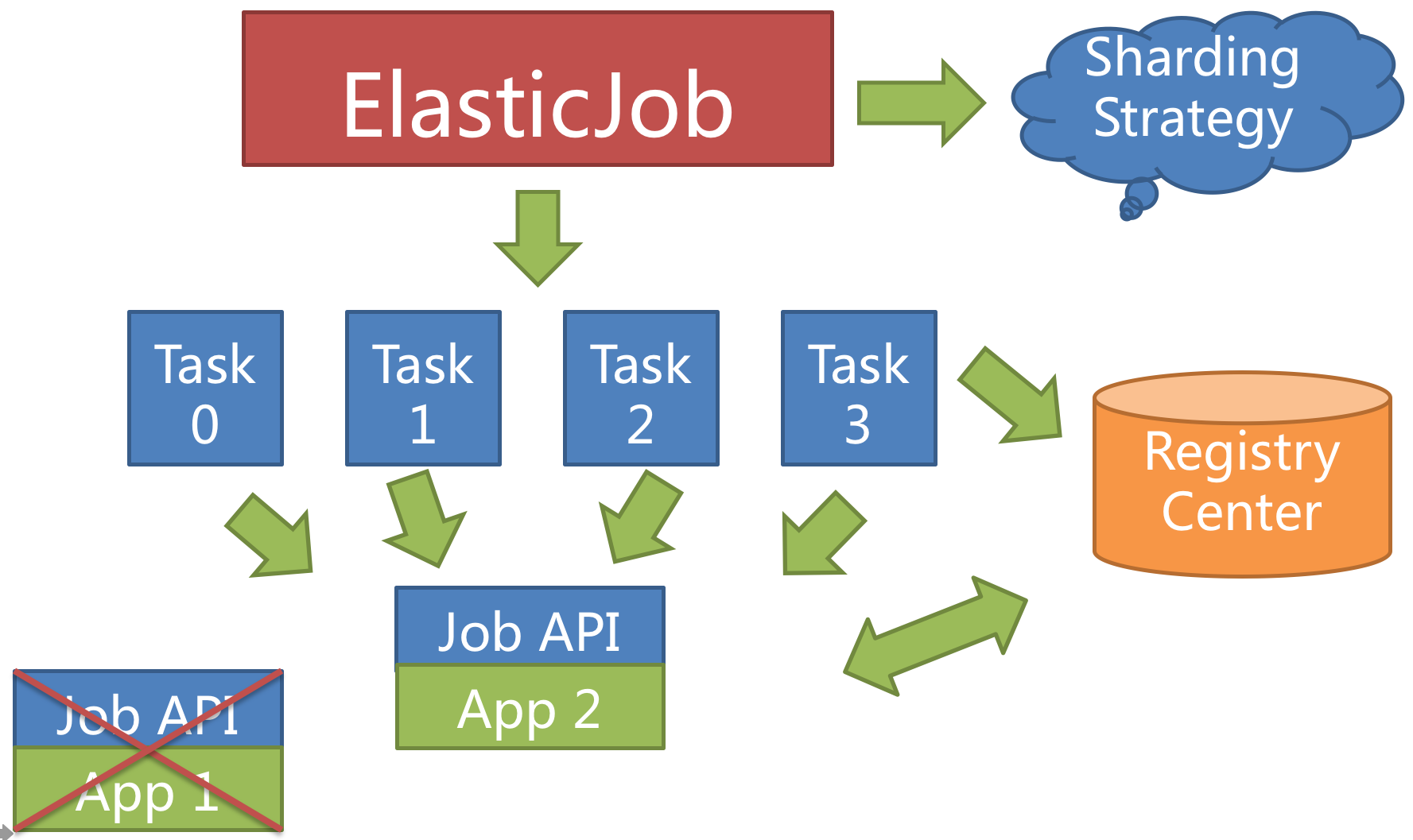 elastic-job 容错和故障恢复