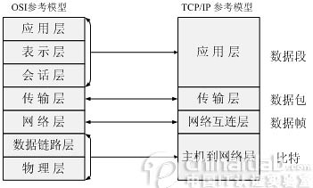 关于OSI的七层模型和TCP/IP四层模型[转载]