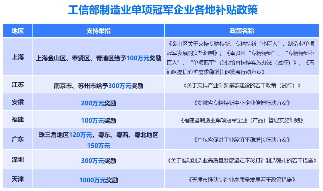 制造业单项冠军奖励政策