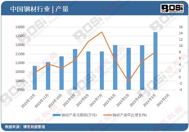 钢材产量