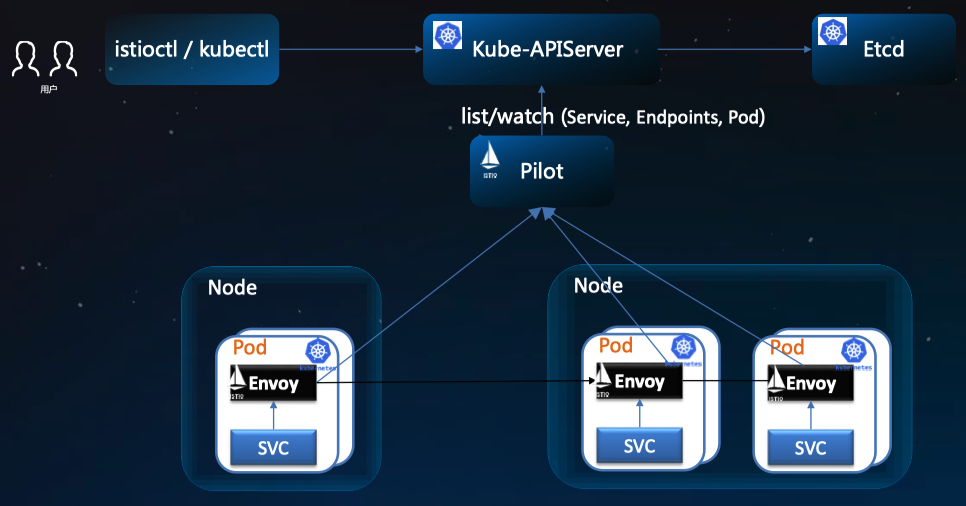 Istio与Kubernetes架构的关系.png