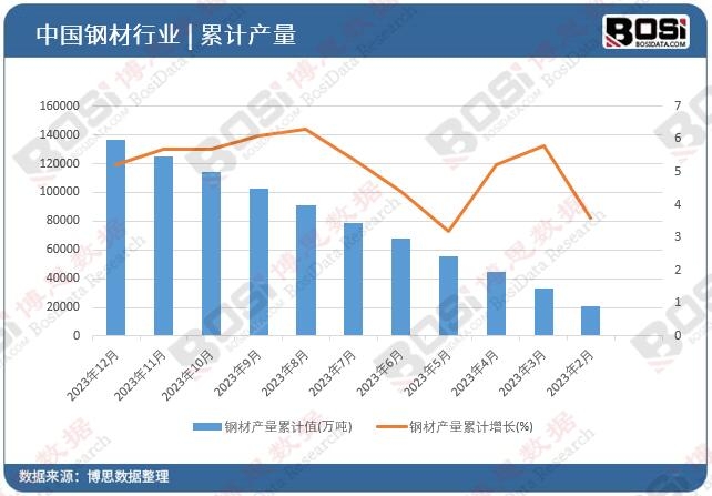 钢材产量累计