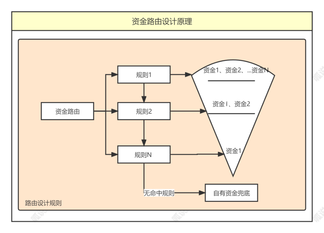 5000字，资金路由系统设计