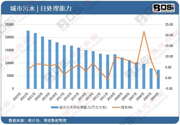 城市污水日处理能力