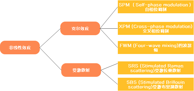 常见的非线性效应