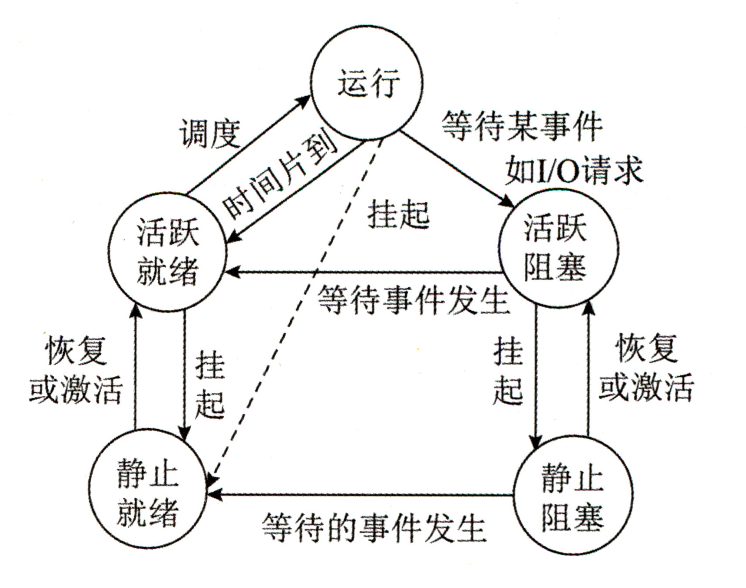 五态模型