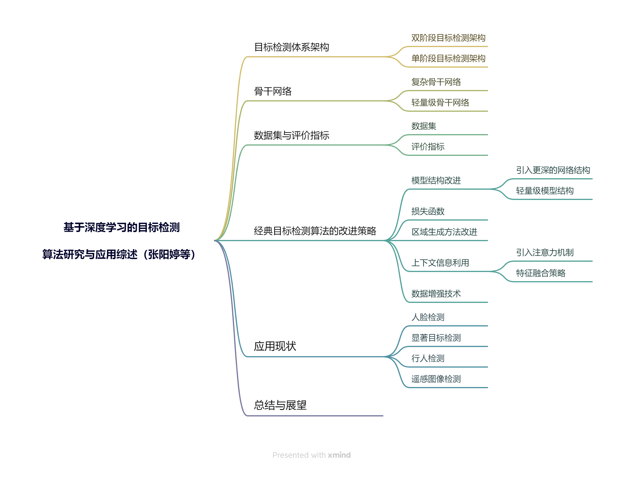 基于深度学习的目标检测（张阳婷等）