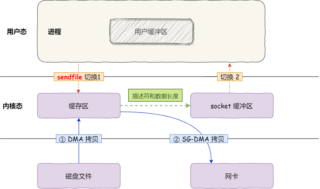 零拷贝（8张图看懂零拷贝技巧）(8)