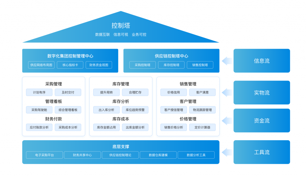 供应链控制塔搭建解决方案,供应链管理,供应链库存管理