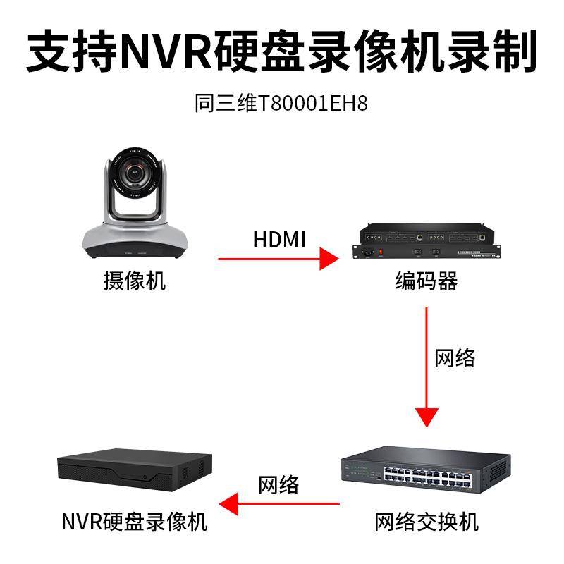 同三维T80001EH8 8路高清HDMI编码器