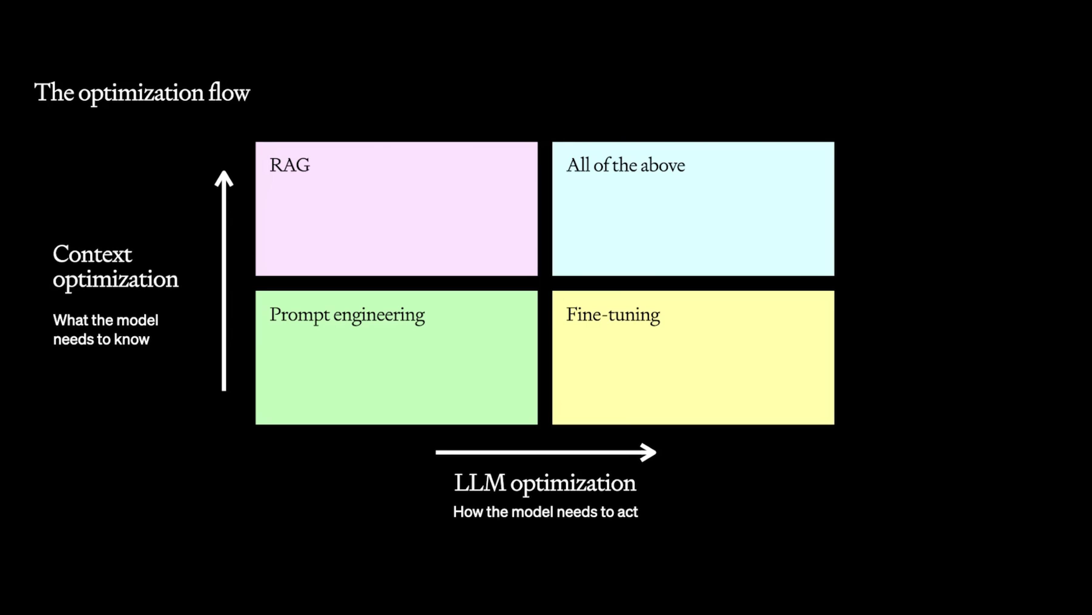 The Optimization options are best thought along two axes: are your problems because of knowledge available to the model, or because it is not acting as you want?