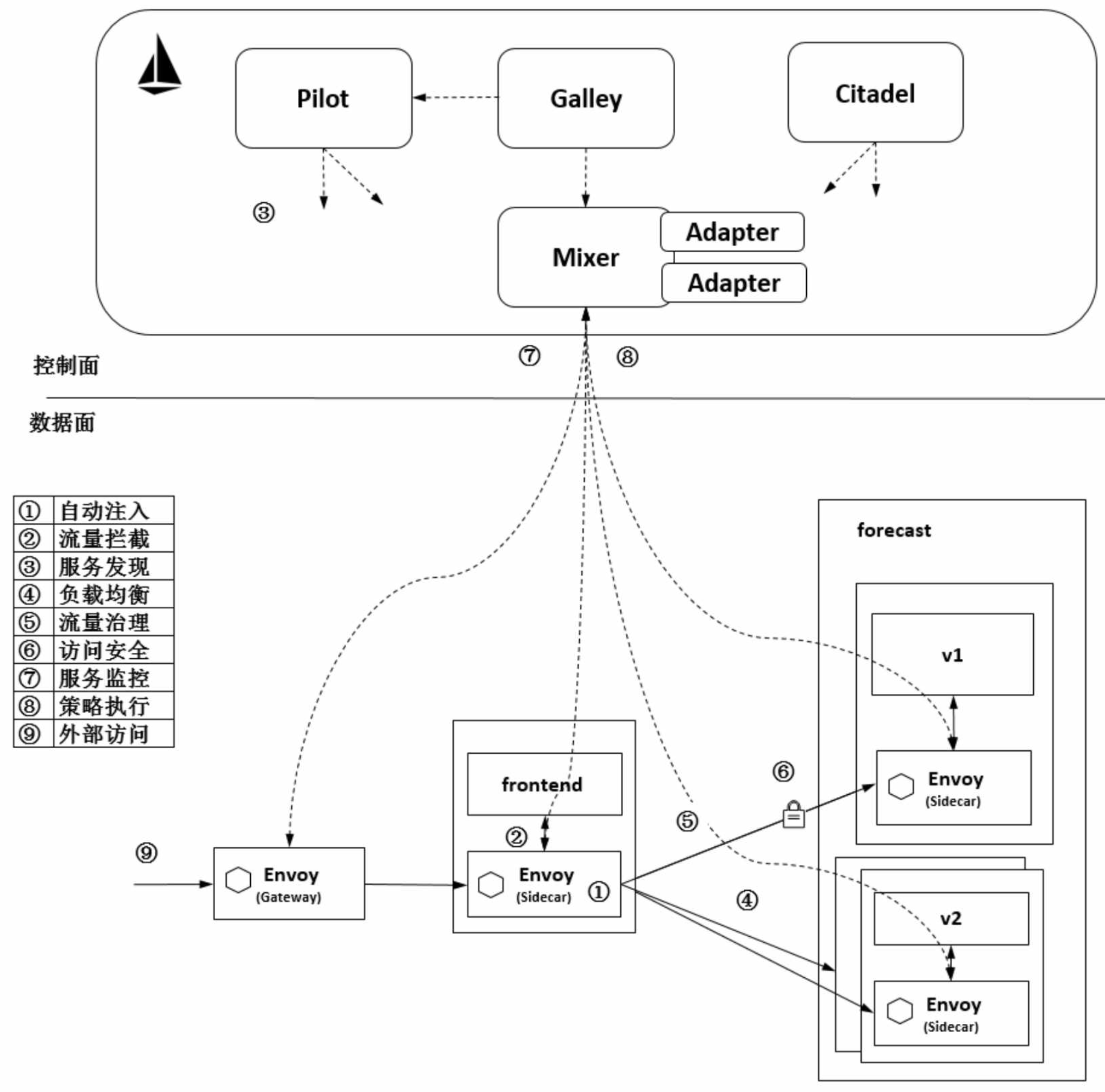 Istio的工作机制示意图.png