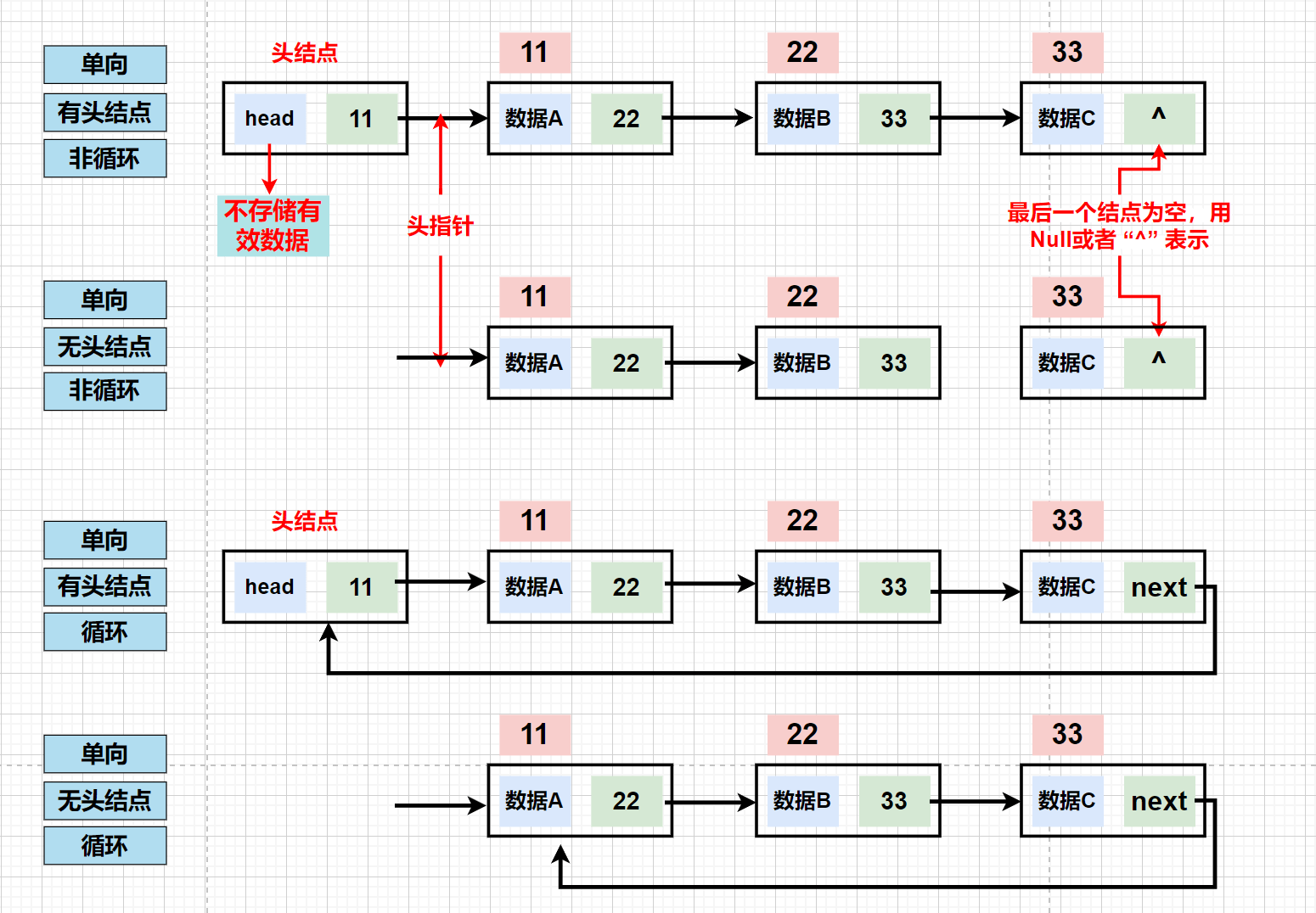 单向链表结构