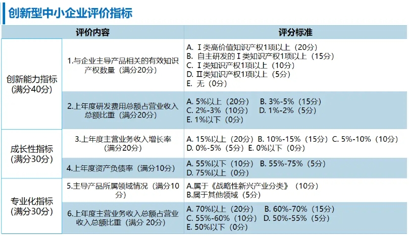 创新型中小企业认定评分指标