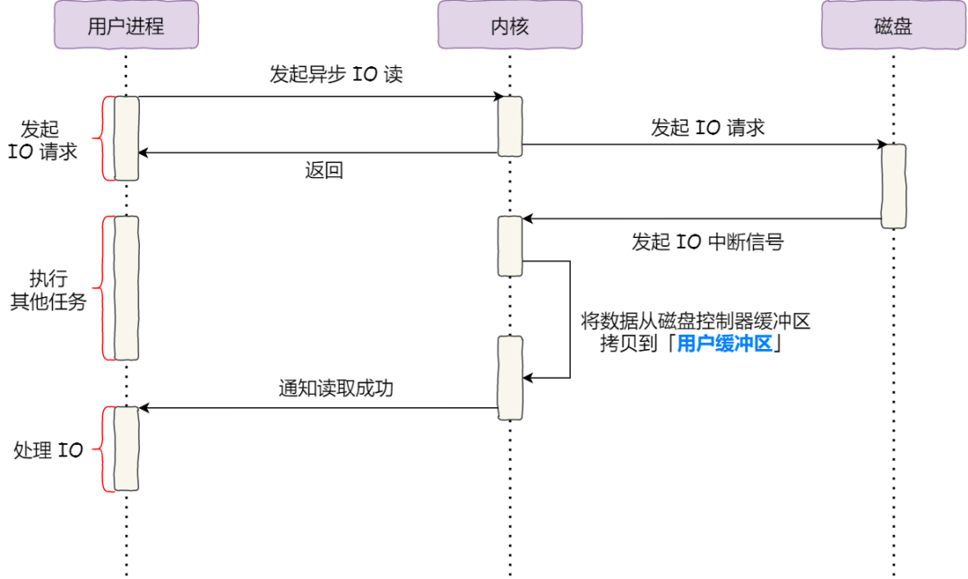 零拷贝（8张图看懂零拷贝技巧）(11)