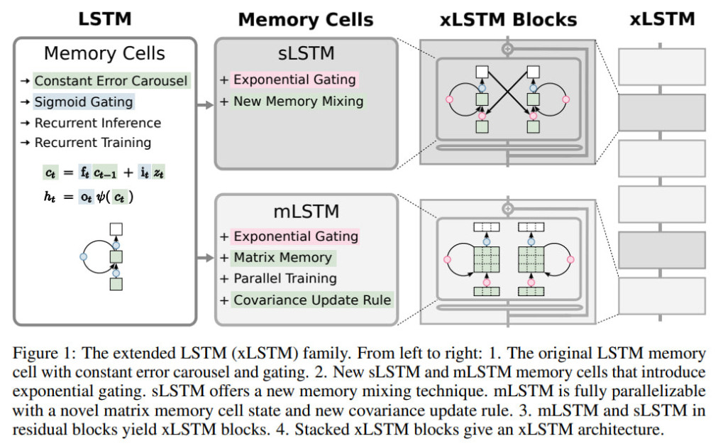 扩展 LSTM (xLSTM) 系列