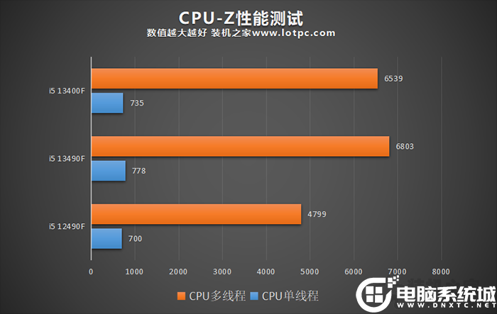 CPU-Z性能测试