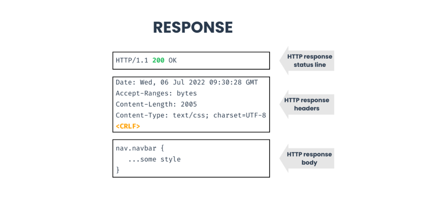 http response structure