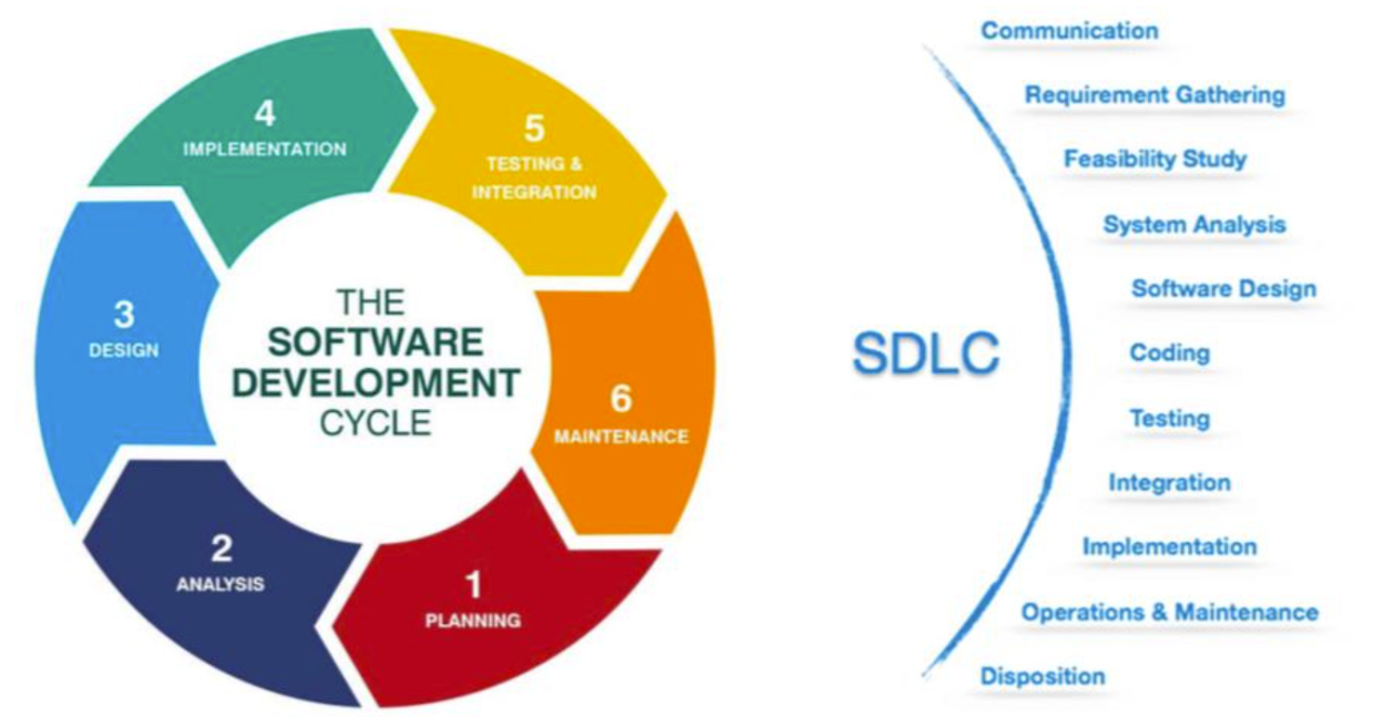 SDLC