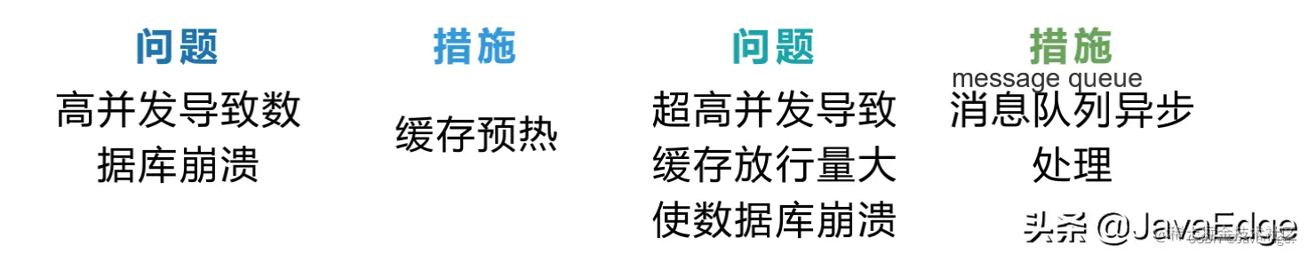 大厂的优惠券系统是如何设计的？