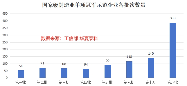 工信部制造业单项冠军示范企业各批次数量