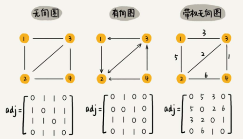 邻接矩阵图例