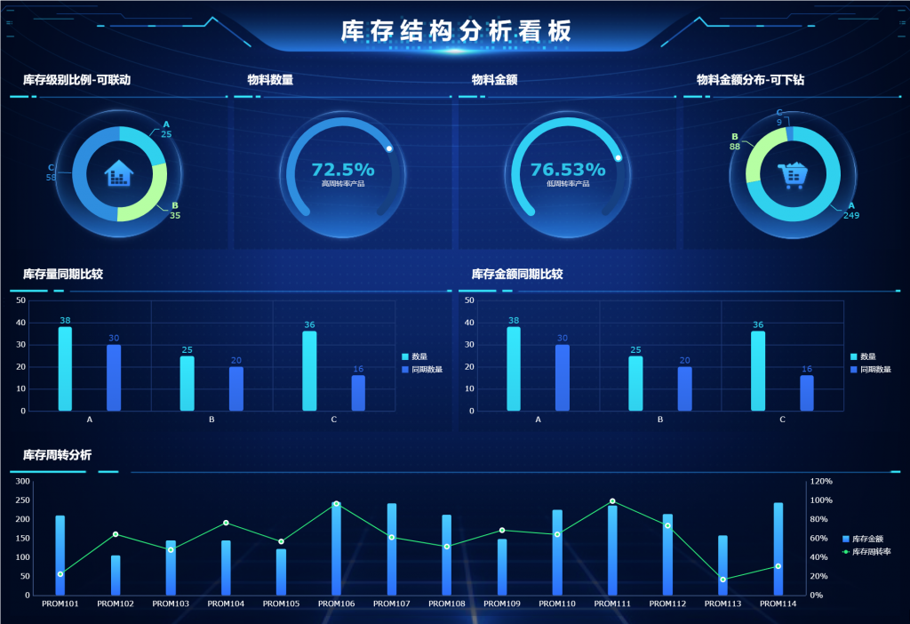 库存结构分析看板,供应链管理,供应链库存管理